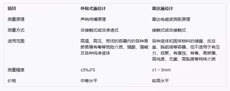 外貼式液位計與雷達液位計的對比及應(yīng)用