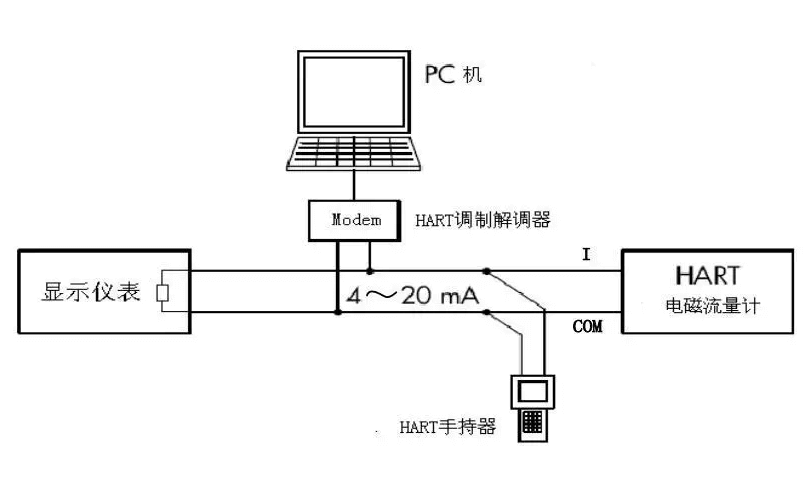 如何選用HART協(xié)議、Modbus、RS485以及兩線制？