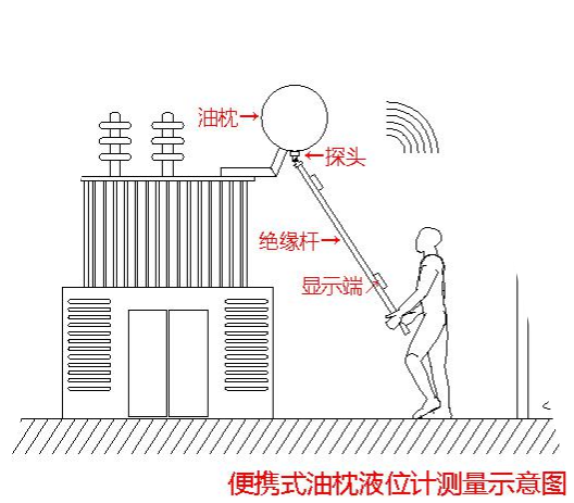 陜西聲科便攜式油位檢測儀在安徽某110KV變電站的應用