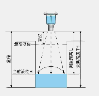 雷達液位計故障處理