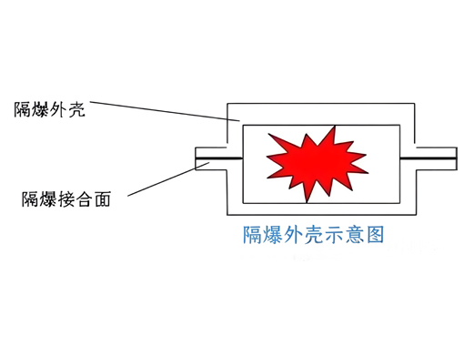 何為隔爆電氣設備的“隔爆間隙”？